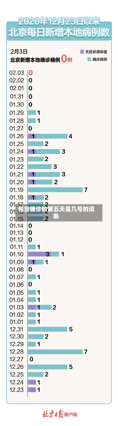 包含确诊的第五天是几号的词条