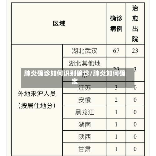 肺炎确诊如何识别确诊/肺炎如何确定