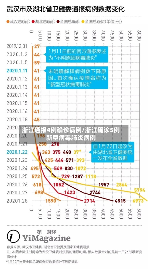浙江通报4例确诊病例/浙江确诊5例新型病毒肺炎病例