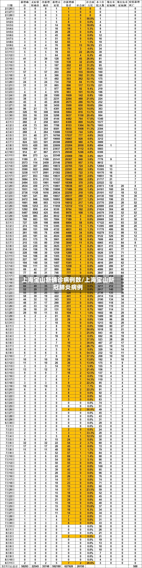 上海宝山新确诊病例数/上海宝山新冠肺炎病例