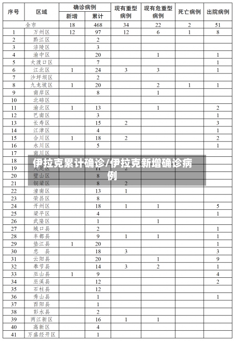 伊拉克累计确诊/伊拉克新增确诊病例-第2张图片