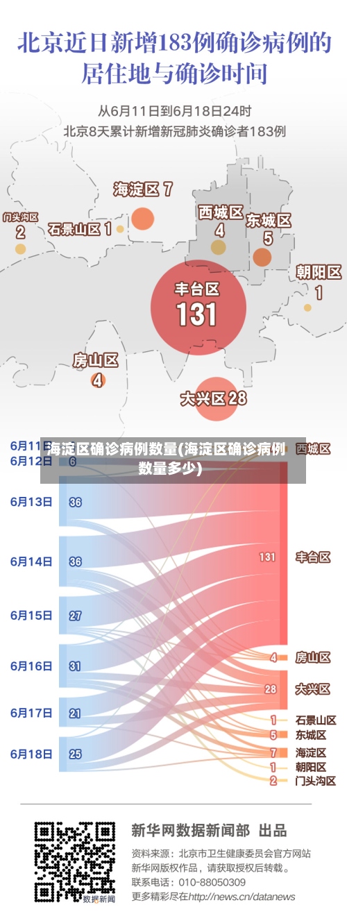 海淀区确诊病例数量(海淀区确诊病例数量多少)-第3张图片