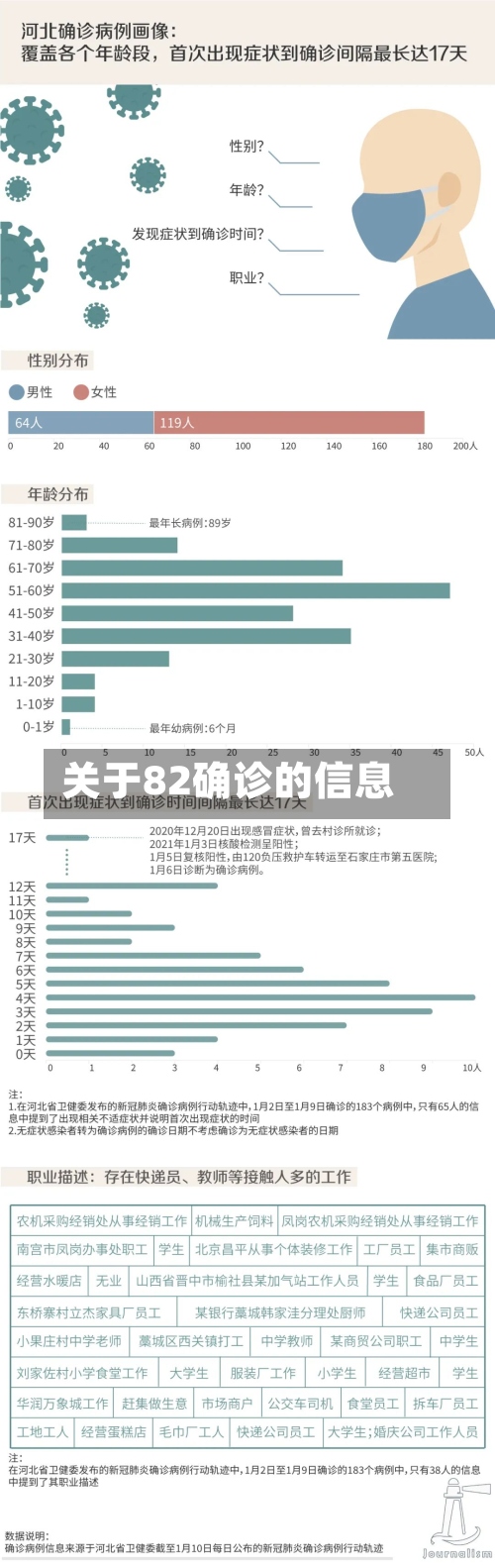 关于82确诊的信息-第2张图片