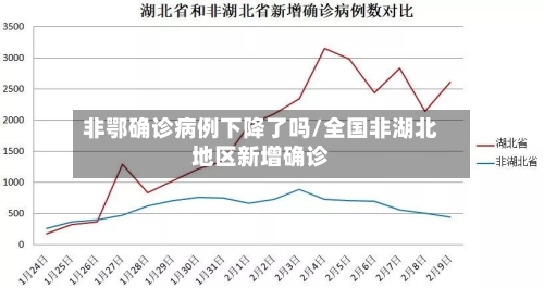 非鄂确诊病例下降了吗/全国非湖北地区新增确诊