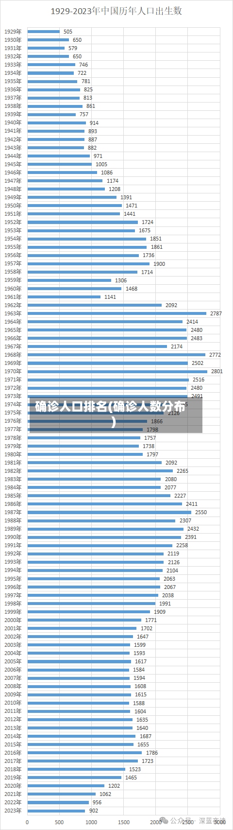 确诊人口排名(确诊人数分布)
