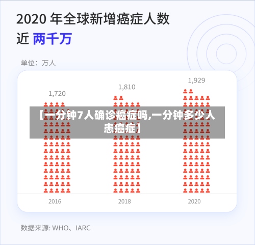 【一分钟7人确诊癌症吗,一分钟多少人患癌症】