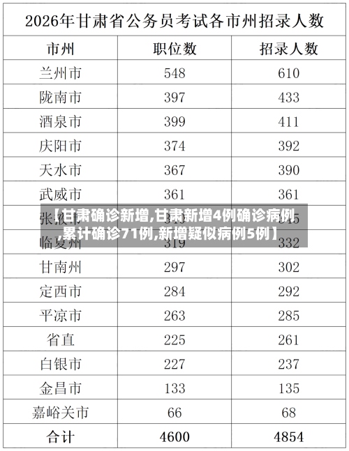 【甘肃确诊新增,甘肃新增4例确诊病例,累计确诊71例,新增疑似病例5例】