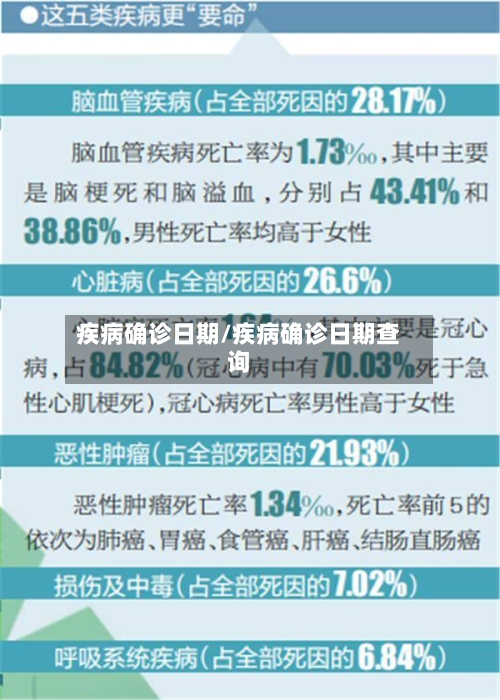 疾病确诊日期/疾病确诊日期查询