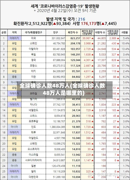 全球确诊人数48万人(全球确诊人数48万人是哪里的)