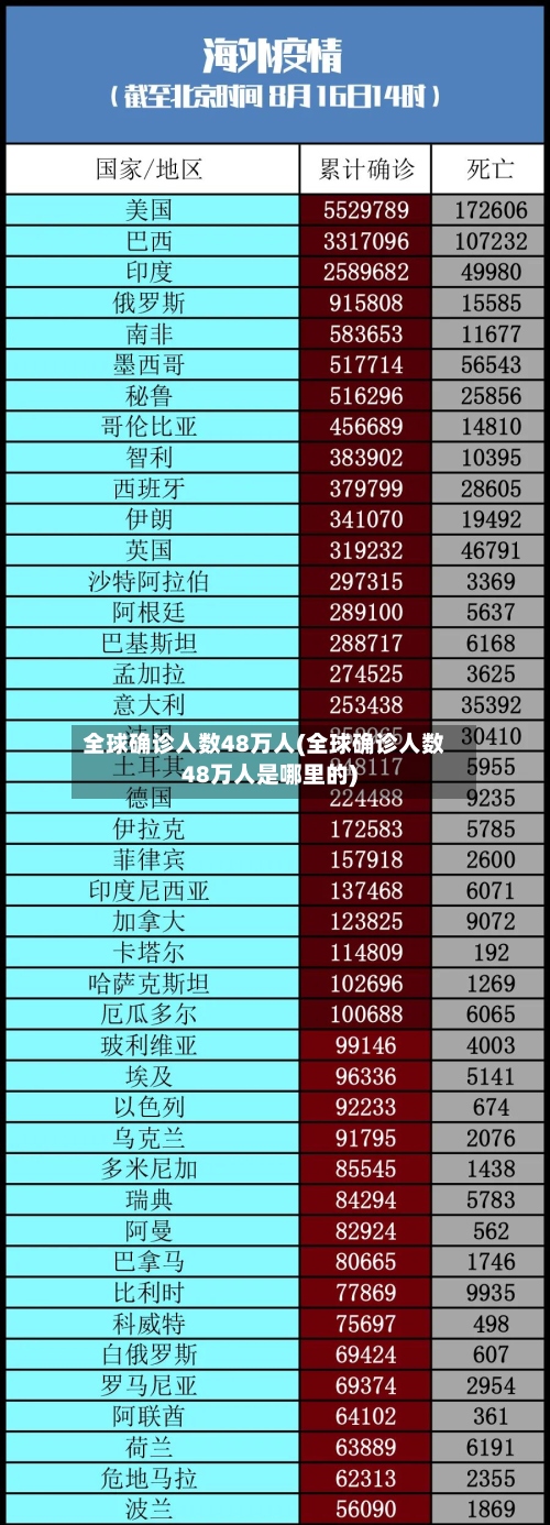 全球确诊人数48万人(全球确诊人数48万人是哪里的)-第3张图片