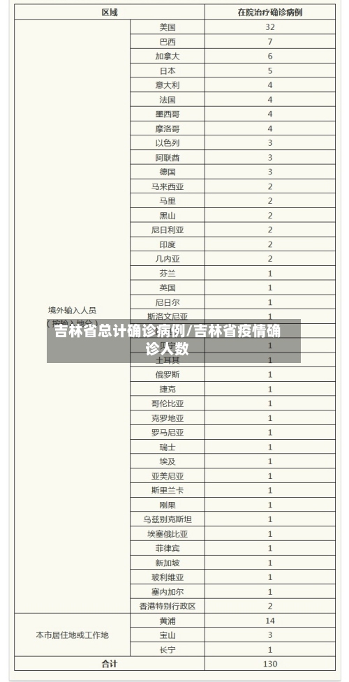 吉林省总计确诊病例/吉林省疫情确诊人数