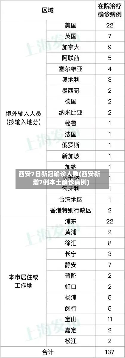 西安7日新冠确诊人数(西安新增7例本土确诊病例)-第2张图片