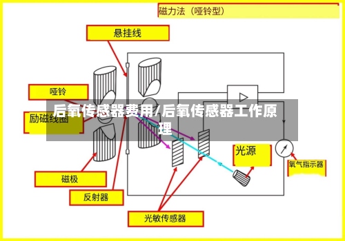 后氧传感器费用/后氧传感器工作原理