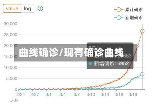 曲线确诊/现有确诊曲线-第2张图片