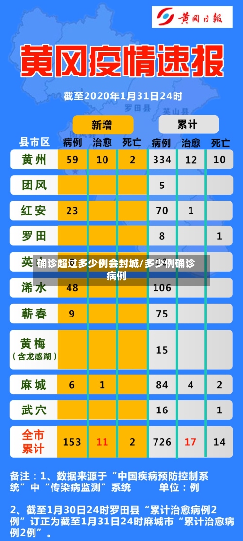 确诊超过多少例会封城/多少例确诊病例-第2张图片