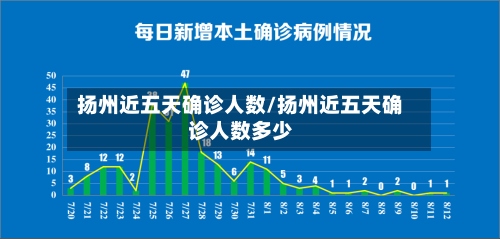 扬州近五天确诊人数/扬州近五天确诊人数多少-第3张图片