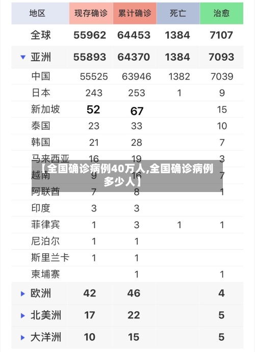 【全国确诊病例40万人,全国确诊病例多少人】