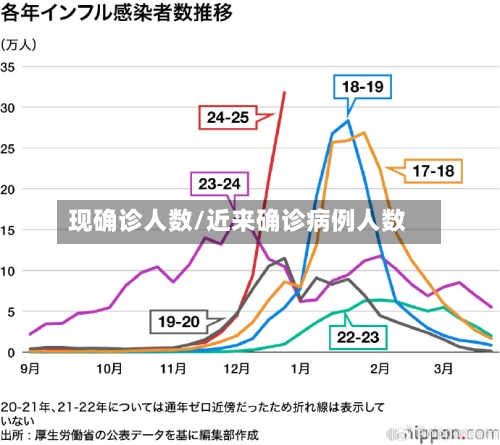 现确诊人数/近来确诊病例人数