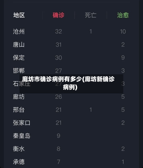 廊坊市确诊病例有多少(廊坊新确诊病例)