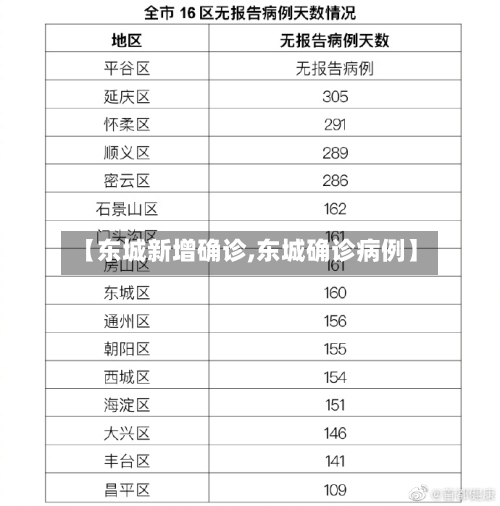 【东城新增确诊,东城确诊病例】-第2张图片