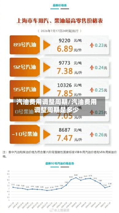 汽油费用调整周期/汽油费用调整周期是多少