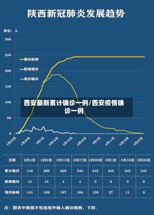 西安最新累计确诊一例/西安疫情确诊一例