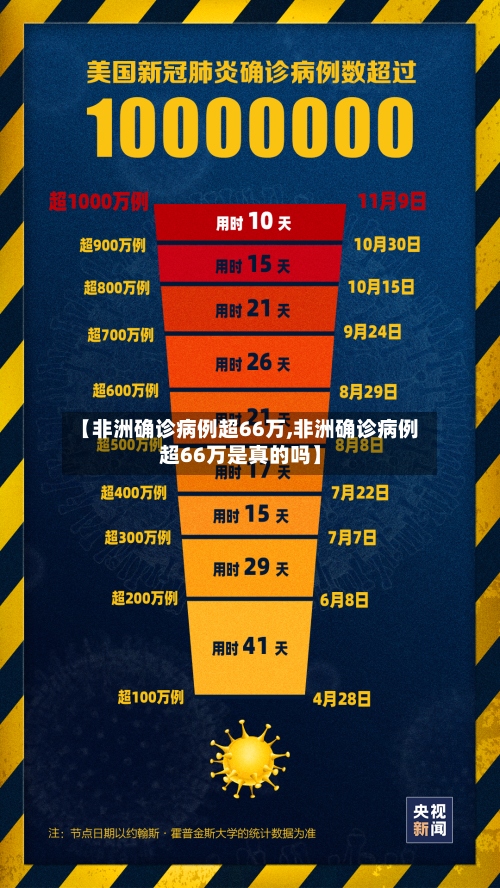 【非洲确诊病例超66万,非洲确诊病例超66万是真的吗】