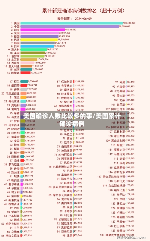 美国确诊人数比较多的事/美国累计确诊病例-第2张图片