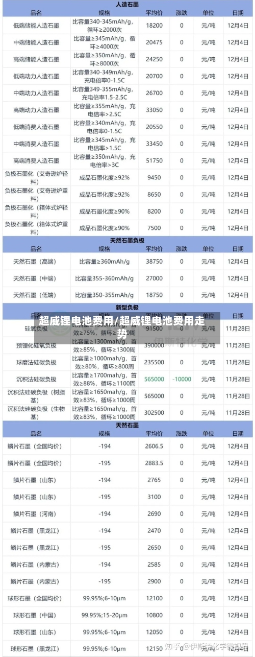 超威锂电池费用/超威锂电池费用走势-第2张图片