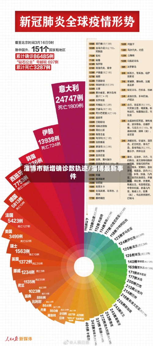 淄博市新增确诊数轨迹/淄博最新事件