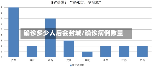 确诊多少人后会封城/确诊病例数量