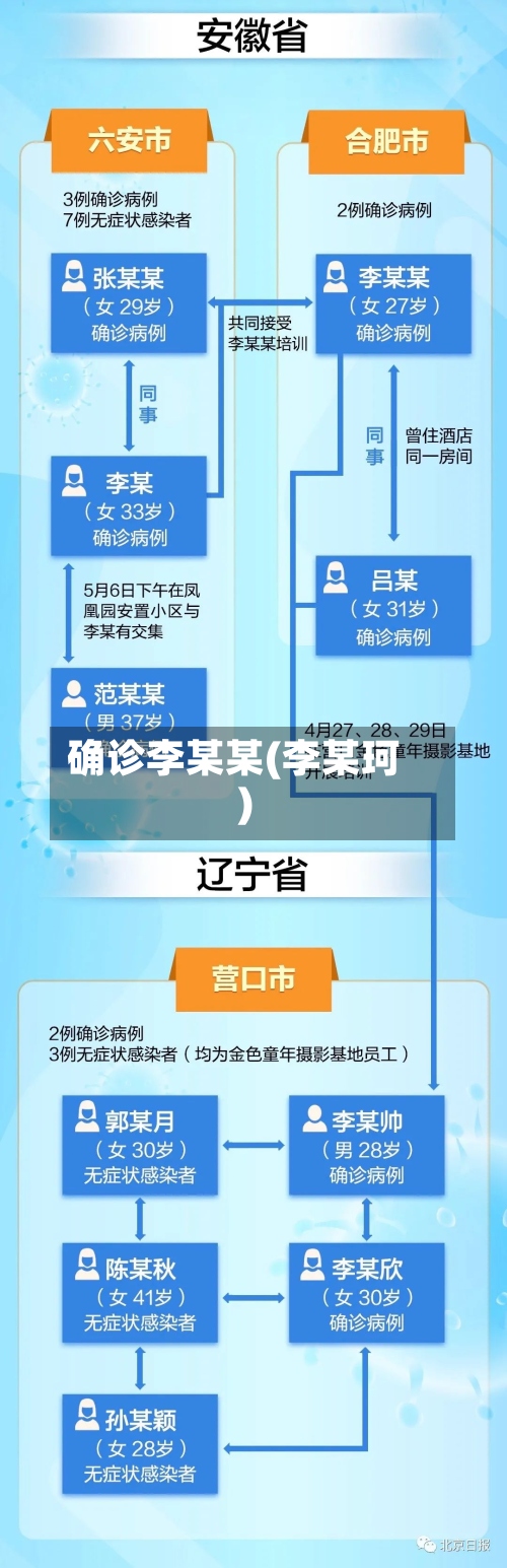 确诊李某某(李某珂)