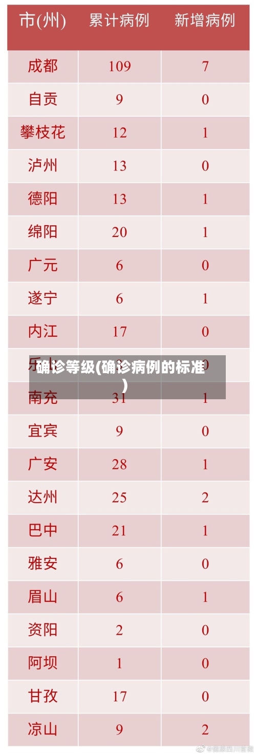 确诊等级(确诊病例的标准)