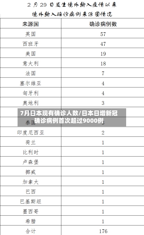 7月日本现有确诊人数/日本日增新冠确诊病例首次超过9000例-第2张图片