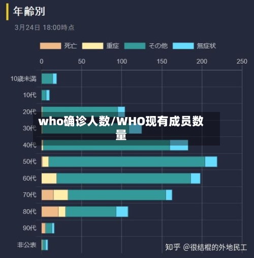 who确诊人数/WHO现有成员数量