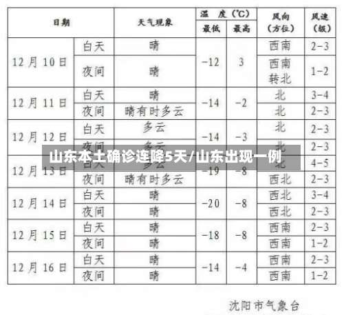 山东本土确诊连降5天/山东出现一例-第2张图片