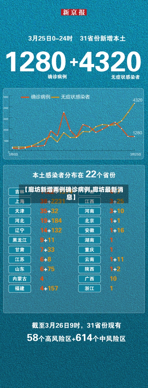 【廊坊新增两例确诊病例,廊坊最新消息】-第2张图片