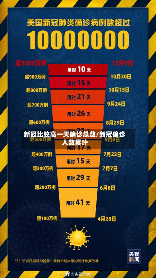 新冠比较高一天确诊总数/新冠确诊人数累计-第2张图片