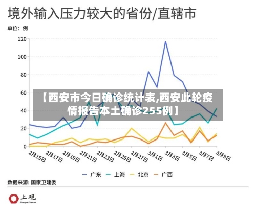 【西安市今日确诊统计表,西安此轮疫情报告本土确诊255例】