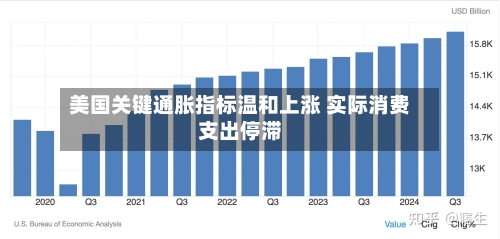 美国关键通胀指标温和上涨 实际消费支出停滞