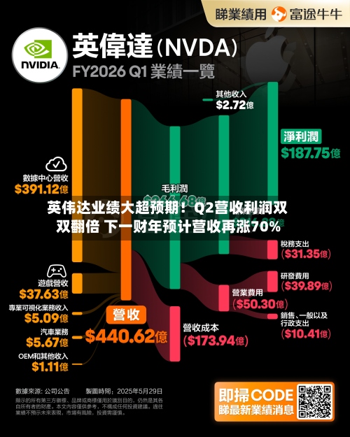 英伟达业绩大超预期！Q2营收利润双双翻倍 下一财年预计营收再涨70%-第2张图片