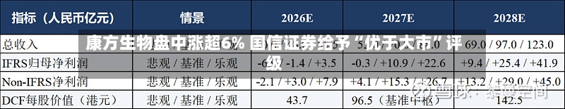 康方生物盘中涨超6% 国信证券给予“优于大市	”评级-第3张图片