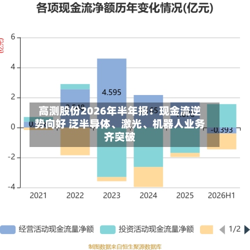 高测股份2026年半年报：现金流逆势向好 泛半导体、激光、机器人业务齐突破-第1张图片