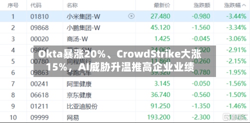 Okta暴涨20%、CrowdStrike大涨15%，AI威胁升温推高企业业绩