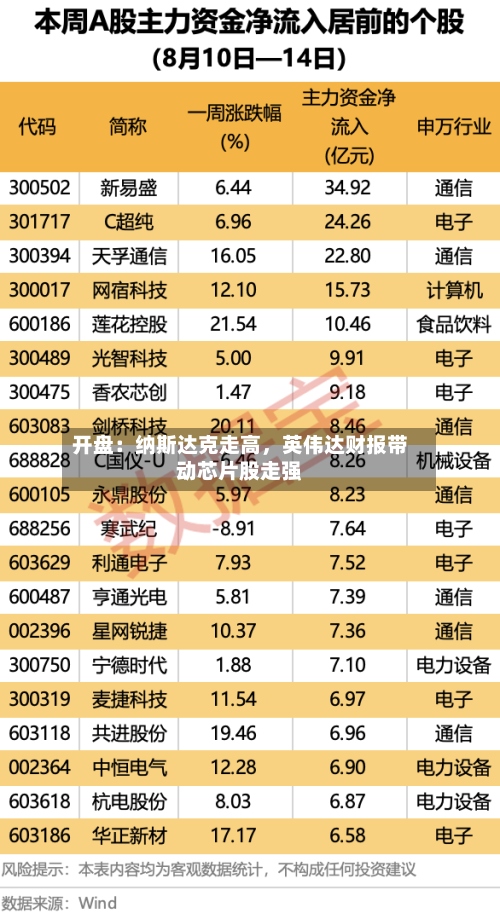 开盘：纳斯达克走高	，英伟达财报带动芯片股走强-第1张图片