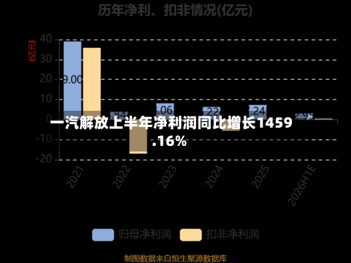 一汽解放上半年净利润同比增长1459.16%-第2张图片