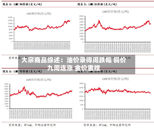 大宗商品综述：油价录得周跌幅 铜价九周连涨 金价重挫-第2张图片