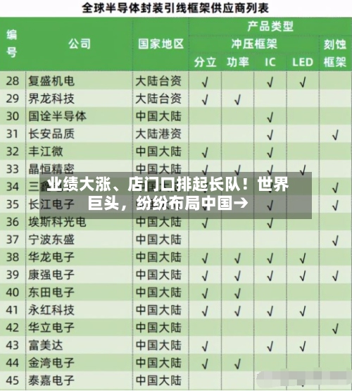 业绩大涨、店门口排起长队！世界巨头，纷纷布局中国→-第3张图片