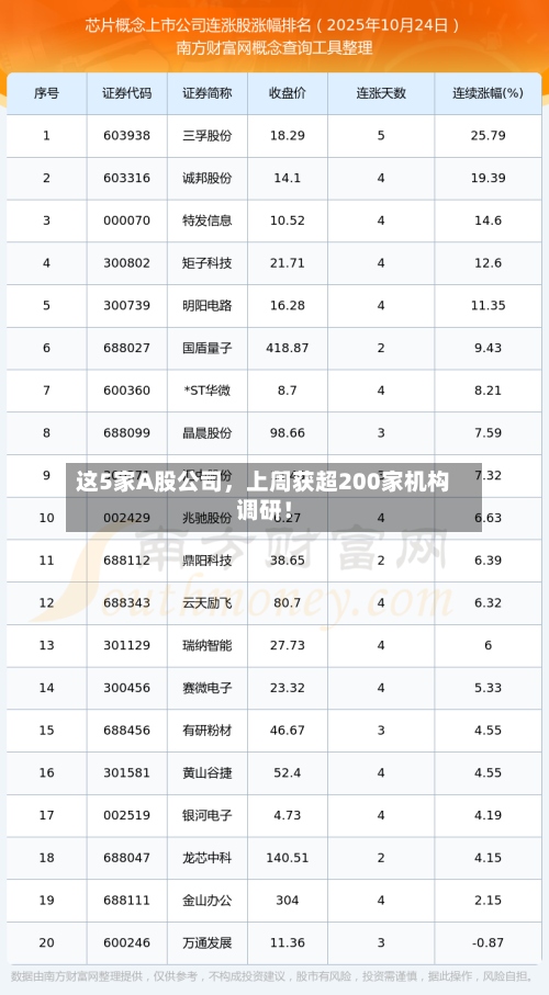 这5家A股公司	，上周获超200家机构调研！-第2张图片