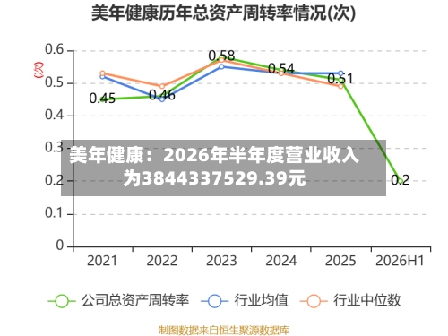 美年健康：2026年半年度营业收入为3844337529.39元-第1张图片
